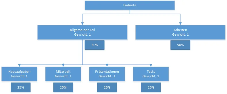 Baumdiagramm eines Bewertungsschemas: Endnote gleich gewichtet aus „Allgemeiner Teil“ und „Arbeiten“ (je 50 %), darunter vier gleich gewichtete Unterkategorien mit je 25 %